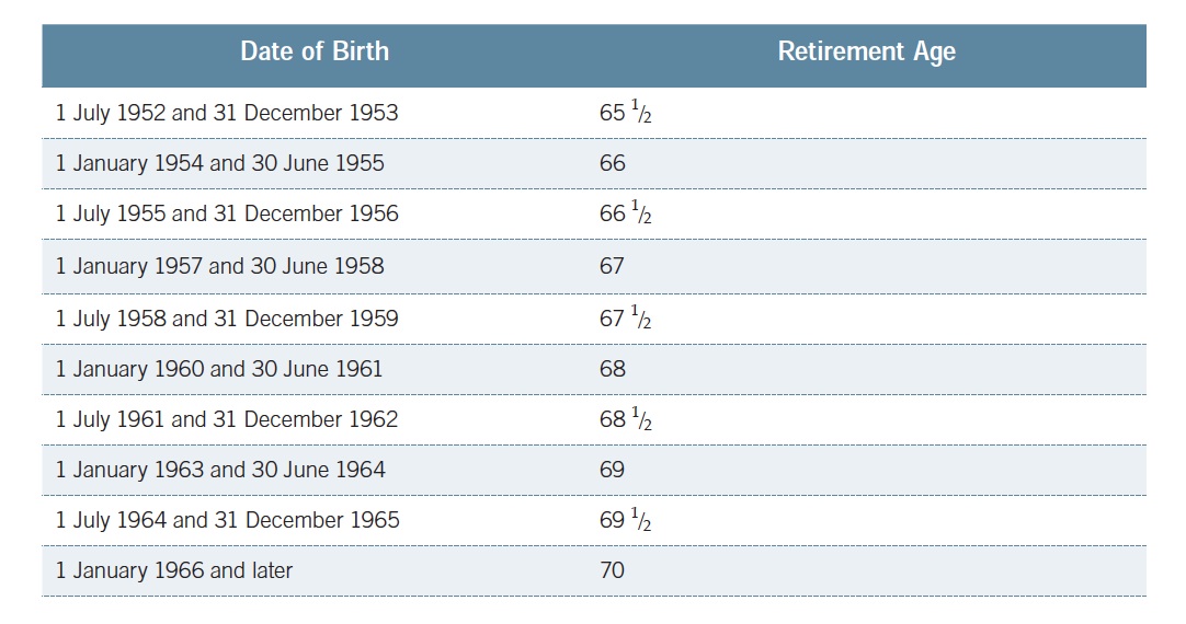 Aged Pension Ages