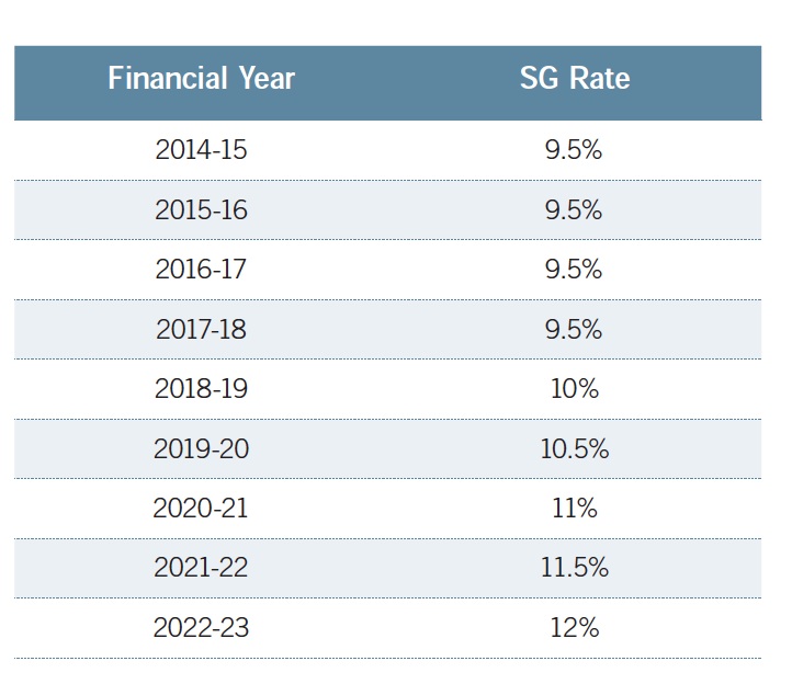 Super Contributions Rates 2014
