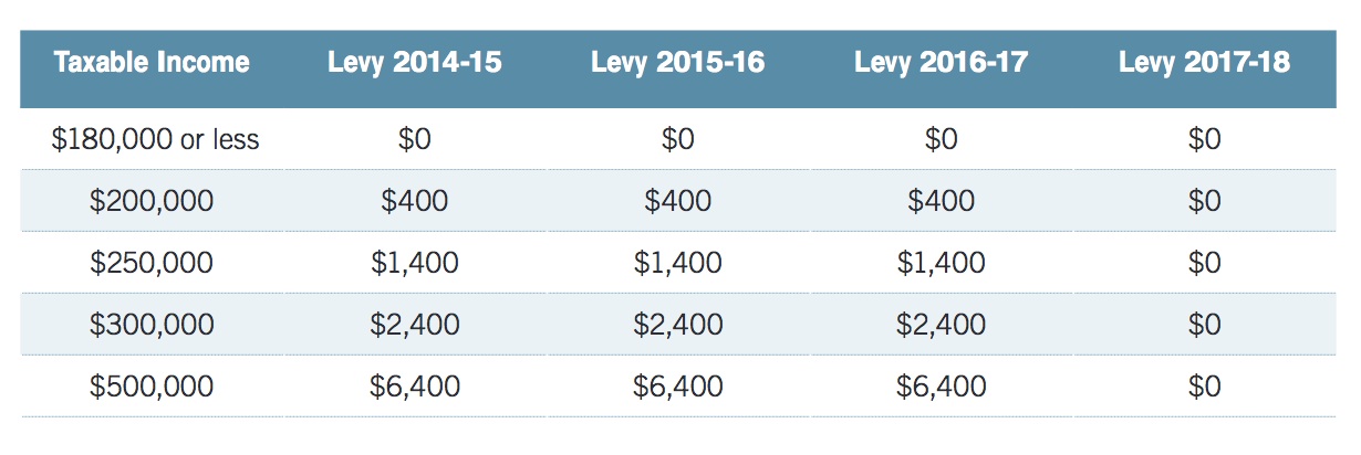 Tax Levy Impact
