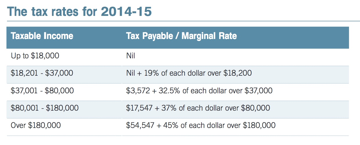 Tax Rates 2014-2015